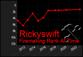 Total Graph of Rickyswift