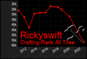 Total Graph of Rickyswift