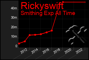 Total Graph of Rickyswift