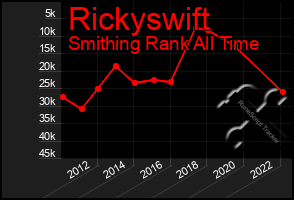 Total Graph of Rickyswift