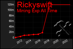 Total Graph of Rickyswift