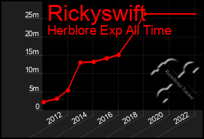 Total Graph of Rickyswift