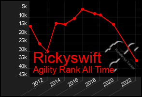 Total Graph of Rickyswift