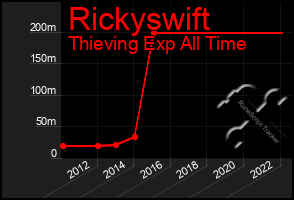 Total Graph of Rickyswift