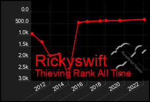 Total Graph of Rickyswift