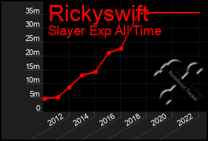 Total Graph of Rickyswift