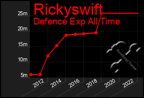 Total Graph of Rickyswift