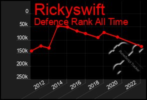 Total Graph of Rickyswift