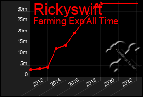 Total Graph of Rickyswift