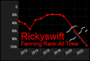 Total Graph of Rickyswift