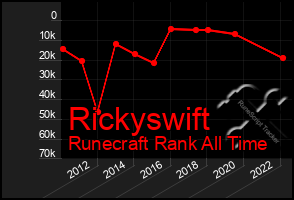 Total Graph of Rickyswift