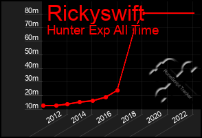 Total Graph of Rickyswift