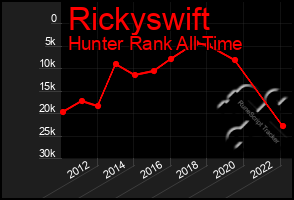Total Graph of Rickyswift