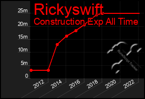 Total Graph of Rickyswift