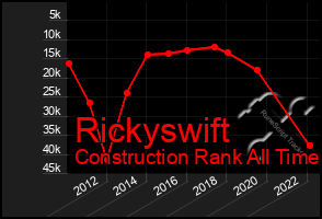 Total Graph of Rickyswift