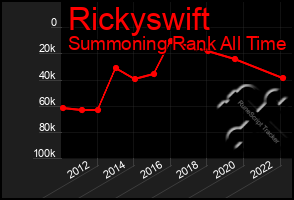 Total Graph of Rickyswift
