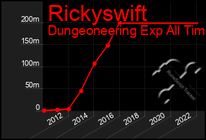 Total Graph of Rickyswift