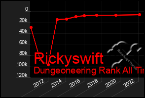 Total Graph of Rickyswift