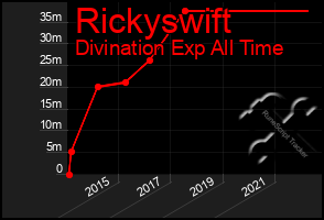 Total Graph of Rickyswift