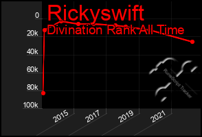 Total Graph of Rickyswift