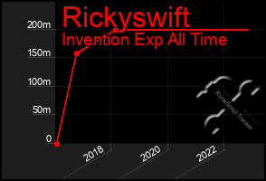 Total Graph of Rickyswift