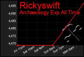 Total Graph of Rickyswift