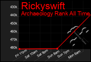 Total Graph of Rickyswift
