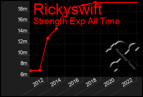 Total Graph of Rickyswift