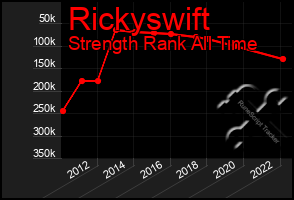 Total Graph of Rickyswift