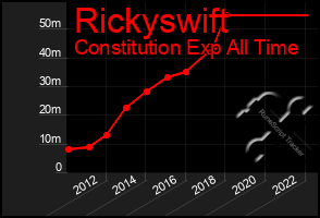 Total Graph of Rickyswift