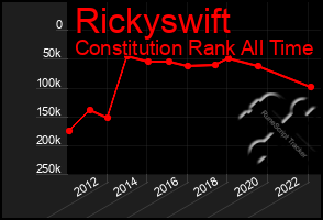 Total Graph of Rickyswift