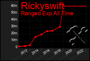 Total Graph of Rickyswift