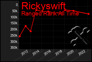 Total Graph of Rickyswift