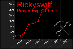 Total Graph of Rickyswift