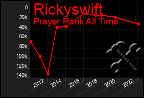 Total Graph of Rickyswift