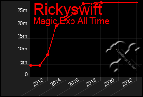 Total Graph of Rickyswift