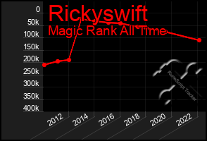 Total Graph of Rickyswift