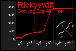 Total Graph of Rickyswift