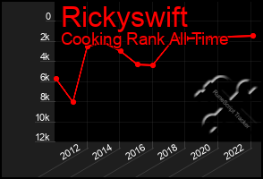Total Graph of Rickyswift