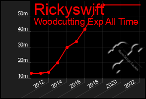 Total Graph of Rickyswift