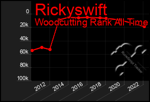 Total Graph of Rickyswift