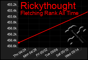 Total Graph of Rickythought