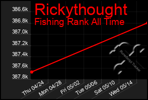 Total Graph of Rickythought