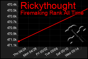 Total Graph of Rickythought