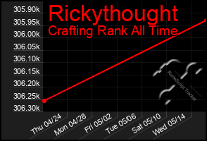 Total Graph of Rickythought