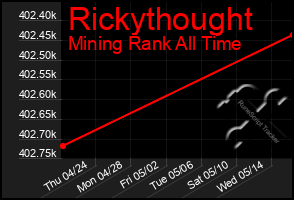 Total Graph of Rickythought