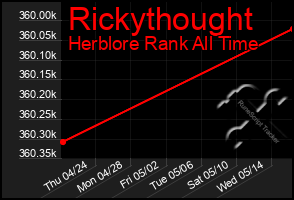 Total Graph of Rickythought