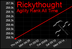 Total Graph of Rickythought