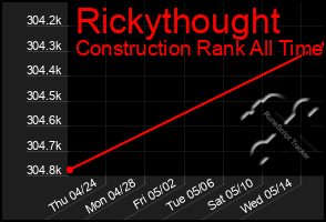 Total Graph of Rickythought