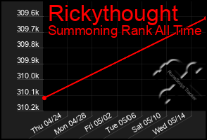 Total Graph of Rickythought